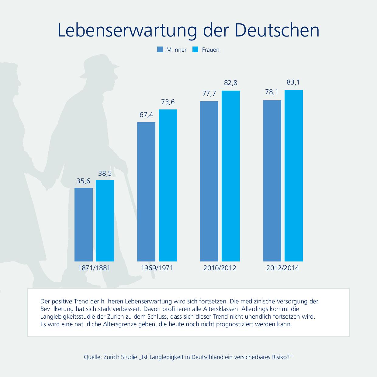 Die Lebenserwartung als (un)kalkulierbares Risiko - bocquell-news.de